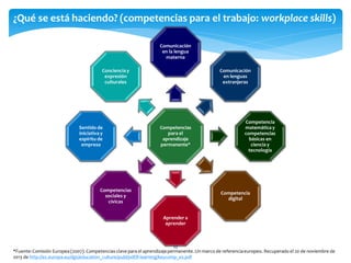¿Qué se está haciendo? (competencias para el trabajo: workplace skills)
Comunicación
en la lengua
materna
Conciencia y
exp...