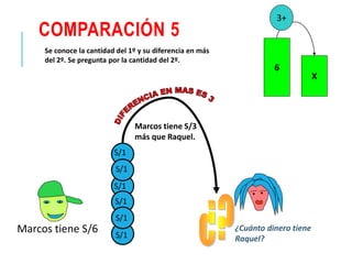 COMPARACIÓN 5
X
6
3+
Marcos tiene S/6 ¿Cuánto dinero tiene
Raquel?
Se conoce la cantidad del 1º y su diferencia en más
del...
