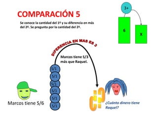 COMPARACIÓN 5 
X 
6 
3+ 
Marcos tiene S/6 
¿Cuánto dinero tiene Raquel? 
Se conoce la cantidad del 1º y su diferencia en m...