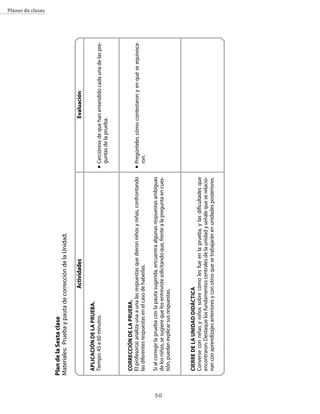 planes de clases




     Plan de la sexta clase
     Materiales: Prueba y pauta de corrección de la Unidad.

                                            Actividades                                                                   evaluación

      APlIcAcIóN De lA PrUeBA.
      Tiempo: 45 a 60 minutos.                                                                     n   Cerciórese de que han entendido cada una de las pre-
                                                                                                       guntas de la prueba.



      correccIóN De lA PrUeBA.
      El profesor(a) analiza una a una las respuestas que dieron niños y niñas, confrontando       n   Pregúnteles cómo contestaron y en qué se equivoca-
      las diferentes respuestas en el caso de haberlas.                                                ron.

      Si al corregir la prueba con la pauta sugerida, encuentra algunas respuestas ambiguas




0
      de los niños, se sugiere que los entreviste solicitando que, frente a la pregunta en cues-
      tión, puedan explicar sus respuestas.



      cIerre De lA UNIDAD DIDácTIcA
      Converse con niñas y niños sobre cómo les fue en la prueba, y las dificultades que
      encontraron. Destaque los fundamentos centrales de la unidad y señale que se relacio-
      nan con aprendizajes anteriores y con otros que se trabajarán en unidades posteriores.
 