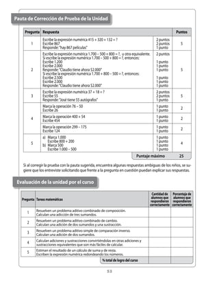Pauta de Corrección de Prueba de la Unidad

     Pregunta Respuesta                                                                                     Puntos
                  Escribe	la	expresión	numérica	415	+	320	+	132	=	?                           2	puntos
          1       Escribe	867                                                                 2	puntos         5
                  Responde:	“hay	867	películas”                                               1	punto
                  Escribe	la	expresión	numérica	1.700	–	500	+	800	=	?,		u	otra	equivalente.   2	puntos
                  Si	escribe	la	expresión	numérica	1.700	–	500	+	800	=	?,	entonces:
                  Escribe	1.200                                                               1	punto
                  Escribe	2.000                                                               1	punto
          2       Responde:	“Claudio	tiene	ahora	$2.000”                                      1	punto          5
                  Si	escribe	la	expresión	numérica	1.700	+	800	–	500	=	?,	entonces:
                  Escribe	2.500                                                               1	punto
                  Escribe	2.000                                                               1	punto
                  Responde:	“Claudio	tiene	ahora	$2.000”                                      1	punto
                  Escribe	la	expresión	numérica	37	+	18	=	?                                   2	puntos
          3       Escribe	55                                                                  2	puntos         5
                  Responde:	“José	tiene	55	autógrafos”                                        1	punto
                  Marca	la	operación	76	–	50                                                  1	punto          2
                  Escribe	26                                                                  1	punto
          4       Marca	la	operación	400	+	54                                                 1	punto          2
                  Escribe	454                                                                 1	punto
                  Marca	la	operación	299	–	175                                                1	punto          2
                  Escribe	124                                                                 1	punto
                  a)	 Marca	1.000                                                             1	punto
          5       	 Escribe	800	+	200                                                         1	punto          4
                  b)	 Marca	500                                                               1	punto
                  	 Escribe	1.000	–	500                                                       1	punto
                                                                                  Puntaje máximo              25

    Si	al	corregir	la	prueba	con	la	pauta	sugerida,	encuentra	algunas	respuestas	ambiguas	de	los	niños,	se	su-
    giere	que	los	entreviste	solicitando	que	frente	a	la	pregunta	en	cuestión	puedan	explicar	sus	respuestas.

 Evaluación de la unidad por el curso

                                                                                            Cantidad de   Porcentaje de
   Pregunta Tareas matemáticas                                                             alumnos que     alumnos que
                                                                                           respondieron    respondieron
                                                                                          correctamente   correctamente
              Resuelven	un	problema	aditivo	combinado	de	composición.
      1       Calculan	una	adicción	de	tres	sumandos.
              Resuelven	un	problema	aditivo	combinado	de	cambio.
      2       Calculan	una	adición	de	dos	sumandos	y	una	sustracción.
              Resuelven	un	problema	aditivo	simple	de	comparación	inverso.
      3       Calculan	una	adición	de	dos	sumandos.
              Calculan	adiciones	y	sustracciones	convirtiéndolas	en	otras	adiciones	y	
      4       sustracciones	equivalentes	que	son	más	fáciles	de	calcular.
              Estiman	el	resultado	de	un	cálculo	de	suma	y	de	resta.
      5       Escriben	la	expresión	numérica	redondeando	los	números.
                                                          % total de logro del curso

                                                              53
 