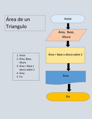 Área de un                           Inicio

Triangulo
                                Área, Base,
                                  Altura




    1. Inicio           Área = Base x altura sobre 2
    2. Área, Base,
       Altura
    3. Área = Base x
       altura sobre 2
    4. Área
    5. Fin                         Área




                                      Fin
 