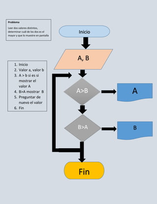 Problema

Leer dos valores distintos,
determinar cuál de los dos es el     Inicio
mayor y que lo muestre en pantalla




                                     A, B
     1. Inicio
     2. Valor a, valor b
     3. A > b si es si
        mostrar el
        valor A
     4. B>A mostrar B                A>B      A
     5. Preguntar de
        nuevo el valor
     6. Fin



                                     B>A      B




                                     Fin
 