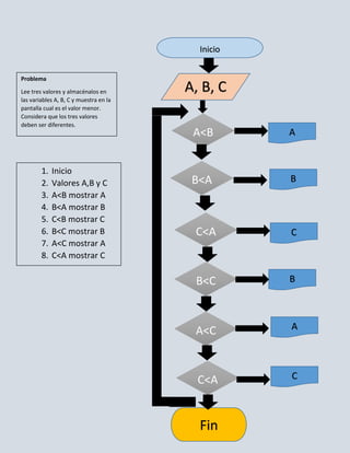 Inicio


Problema

Lee tres valores y almacénalos en       A, B, C
las variables A, B, C y muestra en la
pantalla cual es el valor menor.
Considera que los tres valores
deben ser diferentes.
                                         A<B       A


        1.   Inicio
        2.   Valores A,B y C             B<A       B
        3.   A<B mostrar A
        4.   B<A mostrar B
        5.   C<B mostrar C
        6.   B<C mostrar B               C<A       C
        7.   A<C mostrar A
        8.   C<A mostrar C
        9.   Fin
                                         B<C       B




                                         A<C       A




                                          C<A      C



                                          Fin
 