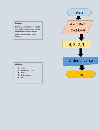 Inicio


Problema

Construye un diagrama de flujo tal
                                     A= 1 B=2
que, dados los datos A,B,C y D que
representen números enteros,         C=3 D=4
escribe los mismos en orden
inverso.



                                     4, 3, 2, 1


                                     Orden inverso
Algoritmo

   1.   Inicio
   2.   A=1 B=2 C=3 D=4
   3.   4321
   4.   Orden inverso                      Fin
   5.   Fin
 