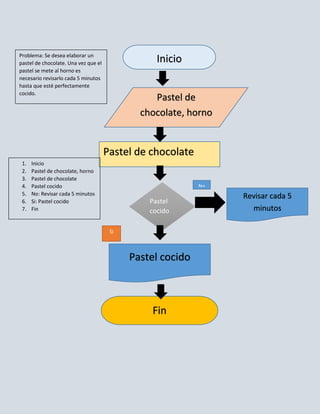 Problema: Se desea elaborar un
pastel de chocolate. Una vez que el               Inicio
pastel se mete al horno es
necesario revisarlo cada 5 minutos
hasta que esté perfectamente
cocido.
                                                 Pastel de
                                              chocolate, horno


                                      Pastel de chocolate
 1.   Inicio
 2.   Pastel de chocolate, horno
 3.   Pastel de chocolate
 4.   Pastel cocido                                         No
 5.   No: Revisar cada 5 minutos                                 Revisar cada 5
 6.   Si: Pastel cocido                         Pastel
 7.   Fin                                       cocido             minutos

                                       Si



                                            Pastel cocido



                                                Fin
 