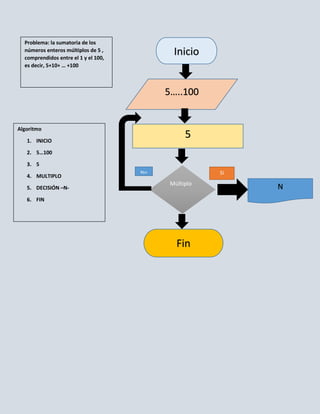 Problema: la sumatoria de los
  números enteros múltiplos de 5 ,
  comprendidos entre el 1 y el 100,
                                             Inicio
  es decir, 5+10+ … +100



                                           5…..100


Algoritmo

   1. INICIO
                                                 5
   2. 5…100

   3. 5
                                      No               Si
   4. MULTIPLO
                                            Múltiplo
   5. DECISIÓN –N-                                          N
   6. FIN




                                              Fin
 