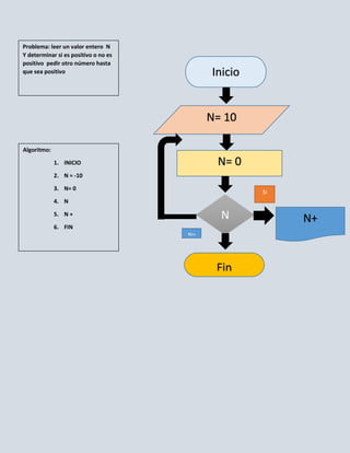 Problema: leer un valor entero N
Y determinar si es positivo o no es
positivo pedir otro número hasta
que sea positivo                           Inicio


                                           N= 10

Algoritmo:

             1. INICIO                      N= 0
             2. N = -10

             3. N= 0
                                                    Si
             4. N

             5. N +                          N           N+
             6. FIN
                                      No




                                            Fin
 