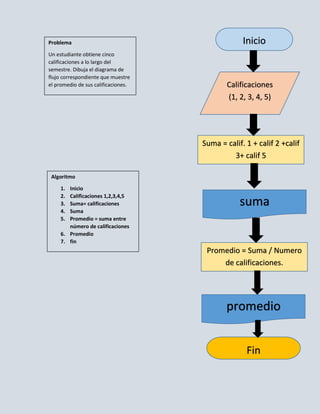 Problema                                          Inicio
Un estudiante obtiene cinco
calificaciones a lo largo del
semestre. Dibuja el diagrama de
flujo correspondiente que muestre
el promedio de sus calificaciones.           Calificaciones
                                             (1, 2, 3, 4, 5)




                                     Suma = calif. 1 + calif 2 +calif
                                              3+ calif 5

 Algoritmo

     1. Inicio
     2. Calificaciones 1,2,3,4,5
     3. Suma= calificaciones                     suma
     4. Suma
     5. Promedio = suma entre
        número de calificaciones
     6. Promedio
     7. fin
                                      Promedio = Suma / Numero
                                          de calificaciones.




                                            promedio


                                                   Fin
 