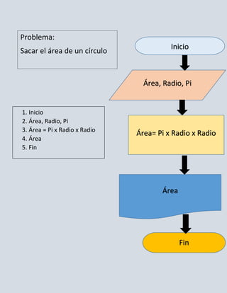 Problema:
                                         Inicio
Sacar el área de un círculo


                                 Área, Radio, Pi


1. Inicio
2. Área, Radio, Pi
3. Área = Pi x Radio x Radio
                               Área= Pi x Radio x Radio
4. Área
5. Fin




                                      Área




                                             Fin
 