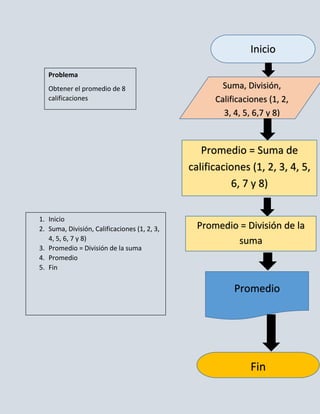 Inicio

   Problema
   Obtener el promedio de 8                           Suma, División,
   calificaciones                                   Calificaciones (1, 2,
                                                      3, 4, 5, 6,7 y 8)



                                                 Promedio = Suma de
                                              calificaciones (1, 2, 3, 4, 5,
                                                        6, 7 y 8)


1. Inicio
2. Suma, División, Calificaciones (1, 2, 3,     Promedio = División de la
   4, 5, 6, 7 y 8)                                      suma
3. Promedio = División de la suma
4. Promedio
5. Fin


                                                         Promedio




                                                              Fin
 
