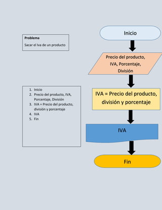 Inicio
Problema
Sacar el Iva de un producto


                                       Precio del producto,
                                         IVA, Porcentaje,
                                             División


   1. Inicio
   2. Precio del producto, IVA,    IVA = Precio del producto,
      Porcentaje, División
   3. IVA = Precio del producto,     división y porcentaje
      división y porcentaje
   4. IVA
   5. Fin


                                             IVA




                                                Fin
 