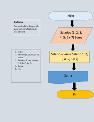 Inicio
Problema
Sumar el salario de cada día
para obtener el salario de
una semana.                            Salarios (1, 2, 3,
                                       4, 5, 6 y 7) Suma



 1. Inicio
 2. Salarios (1,2,3,4,5,6 y 7)   Salario = Suma Salario 1, 2,
    suma
 3. Salario = Suma, salarios             3, 4, 5, 6 y 7)
    (1,2,3,4,5,6 y 7)
 4. Suma
 5. Fin


                                           Suma




                                                  Fin
 