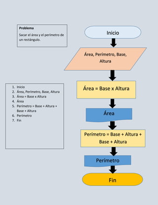 Problema
     Sacar el área y el perímetro de              Inicio
     un rectángulo.



                                       Área, Perímetro, Base,
                                               Altura




1. Inicio
2. Área, Perímetro, Base, Altura
                                       Área = Base x Altura
3. Área = Base x Altura
4. Área
5. Perímetro = Base + Altura +
   Base + Altura
6. Perímetro                                     Área
7. Fin


                                       Perímetro = Base + Altura +
                                             Base + Altura


                                             Perímetro


                                                   Fin
 