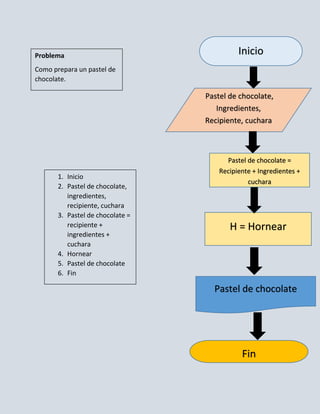 Problema                                     Inicio
Como prepara un pastel de
chocolate.

                                  ´Pastelde chocolate,
                                     Ingredientes,
                                  Recipiente, cuchara



                                        Pastel de chocolate =
                                      Recipiente + Ingredientes +
       1. Inicio
                                               cuchara
       2. Pastel de chocolate,
          ingredientes,
          recipiente, cuchara
       3. Pastel de chocolate =
          recipiente +                      H = Hornear
          ingredientes +
          cuchara
       4. Hornear
       5. Pastel de chocolate
       6. Fin

                                     Pastel de chocolate




                                              Fin
 