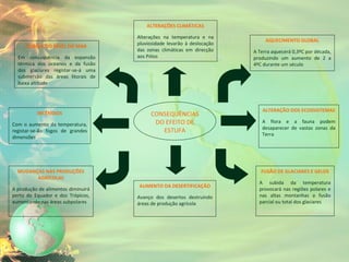 SUBIDA DO NÍVEL DO MAR Em consequência da expansão térmica dos oceanos e da fusão dos glaciares registar-se-á uma submersão das áreas litorais de baixa altitude ALTERAÇÕES CLIMÁTICAS Alterações na temperatura e na pluviosidade levarão à deslocação das zonas climáticas em direcção aos Pólos AQUECIMENTO GLOBAL A Terra aquecerá 0,3ºC por década, produzindo um aumento de 2 a 4ºC durante um século CONSEQUÊNCIAS DO EFEITO DE ESTUFA INCÊNDIOS Com o aumento da temperatura, registar-se-ão fogos de grandes dimensões ALTERAÇÃO DOS ECOSSISTEMAS A flora e a fauna podem desaparecer de vastas zonas da Terra AUMENTO DA DESERTIFICAÇÃO Avanço dos desertos destruindo áreas de produção agrícola FUSÃO DE GLACIARES E GELOS A subida da temperatura provocará nas regiões polares e nas altas montanhas a fusão parcial ou total dos glaciares MUDANÇAS NAS PRODUÇÕES AGRÍCOLAS A produção de alimentos diminuirá perto do Equador e dos Trópicos, aumentando nas áreas subpolares 