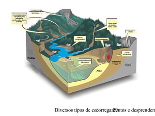 Diversos tipos de escorregamentos e desprendem29
 