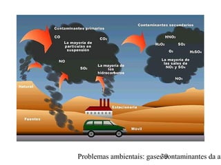 Problemas ambientais: gases contaminantes da at39
 
