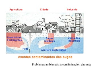 Problemas ambientais: a contaminación das auga44
Insecticidas
Fertilizantes
Augas
residuais
Verquidos
industriais
Acuífero subterráneo
Agricultura Cidade Industria
Pozo
Axentes contaminantes das augas
 