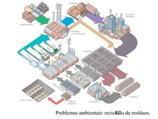 Problemas ambientais: reciclado de resíduos.47
 