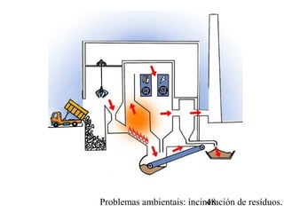 Problemas ambientais: incineración de resíduos.48
 