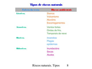 Riscos naturais. Tipos 8
Esfera da terra Riscos ambientais
Litosfera. Sismos
Vulcanismo
Aluvións
Escorregamentos
Atmosfera. Ventos fortes
Ondas de frío.
Temporais de neve
Biosfera. Incendios
Plagas
epidemias
Hidrosfera. Inundacións
Secas
Aludes
Tipos de riscos naturais
 