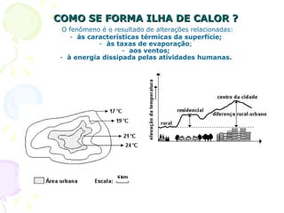 COMO SE FORMA ILHA DE CALOR ?
 O fenômeno é o resultado de alterações relacionadas:
   - às características térmicas da superfície;
           - às taxas de evaporação;
                  - aos ventos;
- à energia dissipada pelas atividades humanas.
 
