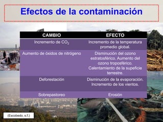 Efectos de la contaminación
CAMBIO EFECTO
Incremento de CO2 Incremento de la temperatura
promedio global.
Aumento de óxidos de nitrógeno Disminución del ozono
estratosférico. Aumento del
ozono troposférico.
Calentamiento de la supeficie
terrestre.
Deforestación Disminución de la evaporación.
Incremento de los vientos.
Sobrepastoreo Erosión
(Escobedo, s.f.)
 