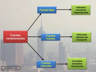 Fuentes
contaminantes
Fuentes fijas
Fuentes
móviles
Fuentes
naturales
•Industria
•Comercio
•Espectáculos
•Vehículos
•Sistema de
transporte
•Incendios
forestales
•Erupciones
(Escobedo, s.f.)
 