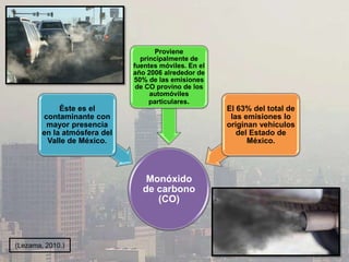 Monóxido
de carbono
(CO)
Éste es el
contaminante con
mayor presencia
en la atmósfera del
Valle de México.
Proviene
principalmente de
fuentes móviles. En el
año 2006 alrededor de
50% de las emisiones
de CO provino de los
automóviles
particulares.
El 63% del total de
las emisiones lo
originan vehículos
del Estado de
México.
(Lezama, 2010.)
 