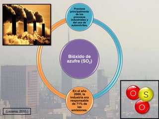 Bióxido de
azufre (SO2)
Proviene
principalmente
de los
procesos
industriales y
del uso de
automóviles.
En el año
2000, la
industria era
responsable
de 71% de
las
emisiones.(Lezama, 2010.)
 