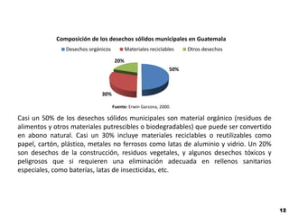Composición de los desechos sólidos municipales en Guatemala
                Desechos orgánicos          Materiales reciclables    Otros desechos

                                      20%
                                                                50%



                              30%

                                     Fuente: Erwin Garzona, 2000.

Casi un 50% de los desechos sólidos municipales son material orgánico (residuos de
alimentos y otros materiales putrescibles o biodegradables) que puede ser convertido
en abono natural. Casi un 30% incluye materiales reciclables o reutilizables como
papel, cartón, plástico, metales no ferrosos como latas de aluminio y vidrio. Un 20%
son desechos de la construcción, residuos vegetales, y algunos desechos tóxicos y
peligrosos que si requieren una eliminación adecuada en rellenos sanitarios
especiales, como baterías, latas de insecticidas, etc.




                                                                                       12
 