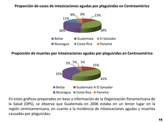 Proporción de casos de intoxicaciones agudas por plaguicidas en Centroamérica

                                       8%     0%         13%
                                 11%


                             30%                               38%

                          Belize            Guatemala          El Salvador
                          Nicaragua         Costa Rica         Panamá

 Proporción de muertes por intoxicaciones agudas por plaguicidas en Centroamérica

                                   2% 5% 1%
                                                         15%

                           35%
                                                               42%

                           Belize           Guatemala     El Salvador
                           Nicaragua        Costa Rica    Panamá
En estos gráficos preparados en base a información de la Organización Panamericana de
la Salud (OPS), se observa que Guatemala en 2006 estaba en un tercer lugar en la
región centroamericana, en cuanto a la incidencia de intoxicaciones agudas y muertes
causadas por plaguicidas.
                                                                                        15
 