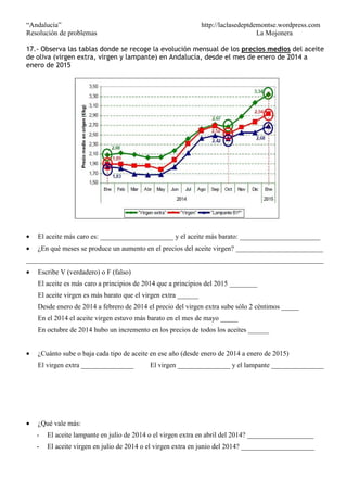 “Andalucía” http://laclasedeptdemontse.wordpress.com
Resolución de problemas La Mojonera
17.- Observa las tablas donde se recoge la evolución mensual de los precios medios del aceite
de oliva (virgen extra, virgen y lampante) en Andalucía, desde el mes de enero de 2014 a
enero de 2015
• El aceite más caro es: _____________________ y el aceite más barato: _______________________
• ¿En qué meses se produce un aumento en el precios del aceite virgen? _________________________
_____________________________________________________________________________________
• Escribe V (verdadero) o F (falso)
El aceite es más caro a principios de 2014 que a principios del 2015 ________
El aceite virgen es más barato que el virgen extra ______
Desde enero de 2014 a febrero de 2014 el precio del virgen extra sube sólo 2 céntimos _____
En el 2014 el aceite virgen estuvo más barato en el mes de mayo _____
En octubre de 2014 hubo un incremento en los precios de todos los aceites ______
• ¿Cuánto sube o baja cada tipo de aceite en ese año (desde enero de 2014 a enero de 2015)
El virgen extra _______________ El virgen _______________ y el lampante _______________
• ¿Qué vale más:
- El aceite lampante en julio de 2014 o el virgen extra en abril del 2014? ___________________
- El aceite virgen en julio de 2014 o el virgen extra en junio del 2014? _____________________
 