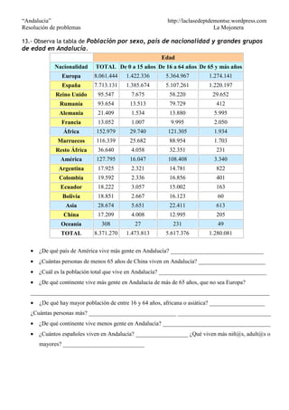 “Andalucía” http://laclasedeptdemontse.wordpress.com
Resolución de problemas La Mojonera
13.- Observa la tabla de Población por sexo, país de nacionalidad y grandes grupos
de edad en Andalucía.
Edad
Nacionalidad TOTAL De 0 a 15 años De 16 a 64 años De 65 y más años
Europa 8.061.444 1.422.336 5.364.967 1.274.141
España 7.713.131 1.385.674 5.107.261 1.220.197
Reino Unido 95.547 7.675 58.220 29.652
Rumanía 93.654 13.513 79.729 412
Alemania 21.409 1.534 13.880 5.995
Francia 13.052 1.007 9.995 2.050
África 152.979 29.740 121.305 1.934
Marruecos 116.339 25.682 88.954 1.703
Resto África 36.640 4.058 32.351 231
América 127.795 16.047 108.408 3.340
Argentina 17.925 2.321 14.781 822
Colombia 19.592 2.336 16.856 401
Ecuador 18.222 3.057 15.002 163
Bolivia 18.851 2.667 16.123 60
Asia 28.674 5.651 22.411 613
China 17.209 4.008 12.995 205
Oceanía 308 27 231 49
TOTAL 8.371.270 1.473.813 5.617.376 1.280.081
• ¿De qué país de América vive más gente en Andalucía? ________________________________
• ¿Cuántas personas de menos 65 años de China viven en Andalucía? _______________________
• ¿Cuál es la población total que vive en Andalucía? _____________________________________
• ¿De qué continente vive más gente en Andalucía de más de 65 años, que no sea Europa?
__________________________________________________________________________________
• ¿De qué hay mayor población de entre 16 y 64 años, africana o asiática? ___________________
¿Cuántas personas más? ______________________________ ________________________________
• ¿De qué continente vive menos gente en Andalucía? _____________________________________
• ¿Cuántos españoles viven en Andalucía? __________________ ¿Qué viven más niñ@s, adult@s o
mayores? ____________________________
 