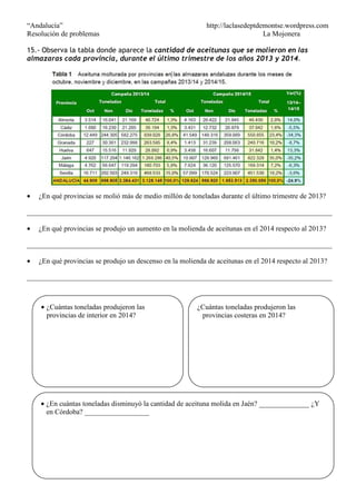 “Andalucía” http://laclasedeptdemontse.wordpress.com
Resolución de problemas La Mojonera
15.- Observa la tabla donde aparece la cantidad de aceitunas que se molieron en las
almazaras cada provincia, durante el último trimestre de los años 2013 y 2014.
• ¿En qué provincias se molió más de medio millón de toneladas durante el último trimestre de 2013?
_____________________________________________________________________________________
• ¿En qué provincias se produjo un aumento en la molienda de aceitunas en el 2014 respecto al 2013?
_____________________________________________________________________________________
• ¿En qué provincias se produjo un descenso en la molienda de aceitunas en el 2014 respecto al 2013?
_____________________________________________________________________________________
• ¿En cuántas toneladas disminuyó la cantidad de aceituna molida en Jaén? ______________ ¿Y
en Córdoba? __________________
• ¿Cuántas toneladas produjeron las
provincias de interior en 2014?
¿Cuántas toneladas produjeron las
provincias costeras en 2014?
 