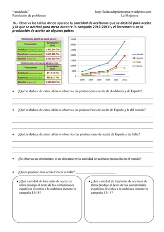 “Andalucía” http://laclasedeptdemontse.wordpress.com
Resolución de problemas La Mojonera
16.- Observa las tablas donde aparece la cantidad de aceitunas que se destinó para aceite
y la que se destinó para mesa durante la campaña 2013-2014 y el incremento en la
producción de aceite de algunos países
• ¿Qué se deduce de estas tablas si observas las producciones aceite de Andalucía y de España?
_____________________________________________________________________________________
_____________________________________________________________________________________
• ¿Qué se deduce de estas tablas si observas las producciones de aceite de España y la del mundo?
_____________________________________________________________________________________
_____________________________________________________________________________________
_____________________________________________________________________________________
• ¿Qué se deduce de estas tablas si observáis las producciones de aceite de España y de Italia?
_____________________________________________________________________________________
_____________________________________________________________________________________
_____________________________________________________________________________________
• ¿Se observa un crecimiento o un descenso en la cantidad de aceituna producida en el mundo?
__________________________________________________________________________________
• ¿Quién produce más aceite Grecia o Italia? ________________________
• ¿Qué cantidad de toneladas de aceite de
oliva produjo el resto de las comunidades
españolas distintas a la andaluza durante la
campaña 13-14?
• ¿Qué cantidad de toneladas de aceituna de
mesa produjo el resto de las comunidades
españolas distintas a la andaluza durante la
campaña 13-14?
 