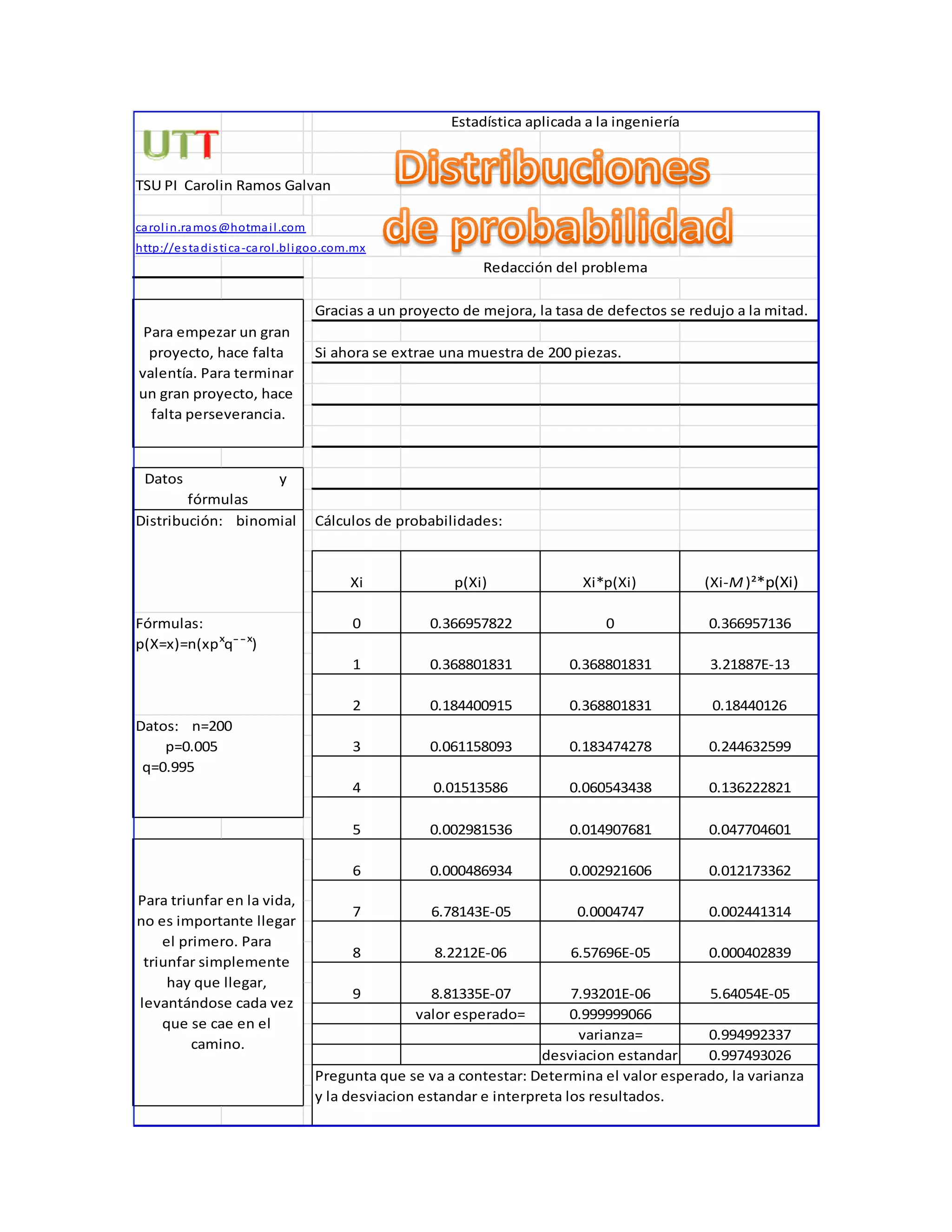 TSU PI Carolin Ramos Galvan
carolin.ramos@hotmail.com
http://estadistica-carol.bligoo.com.mx
Gracias a un proyecto de mejora, la tasa de defectos se redujo a la mitad.
Si ahora se extrae una muestra de 200 piezas.
Cálculos de probabilidades:
valor esperado= 0.999999066
varianza= 0.994992337
desviacion estandar 0.997493026
Para triunfar en la vida,
no es importante llegar
el primero. Para
triunfar simplemente
hay que llegar,
levantándose cada vez
que se cae en el
camino.
Datos: n=200
p=0.005
q=0.995
6.57696E-05 0.000402839
9 8.81335E-07 7.93201E-06
Para empezar un gran
proyecto, hace falta
valentía. Para terminar
un gran proyecto, hace
falta perseverancia.
Datos y
fórmulas
Distribución: binomial
Fórmulas:
p(X=x)=n(xpˣqᶯ ̄¯ˣ)
5.64054E-05
Pregunta que se va a contestar: Determina el valor esperado, la varianza
y la desviacion estandar e interpreta los resultados.
8 8.2212E-06
3 0.061158093 0.183474278 0.244632599
0.060543438 0.136222821
7 6.78143E-05 0.0004747 0.002441314
6 0.000486934 0.002921606 0.012173362
2 0.184400915 0.368801831 0.18440126
5 0.002981536 0.014907681 0.047704601
4 0.01513586
1 0.368801831 0.368801831 3.21887E-13
0 0.366957822 0 0.366957136
Estadística aplicada a la ingeniería
Redacción del problema
Xi p(Xi) Xi*p(Xi) (Xi-M )²*p(Xi)
 