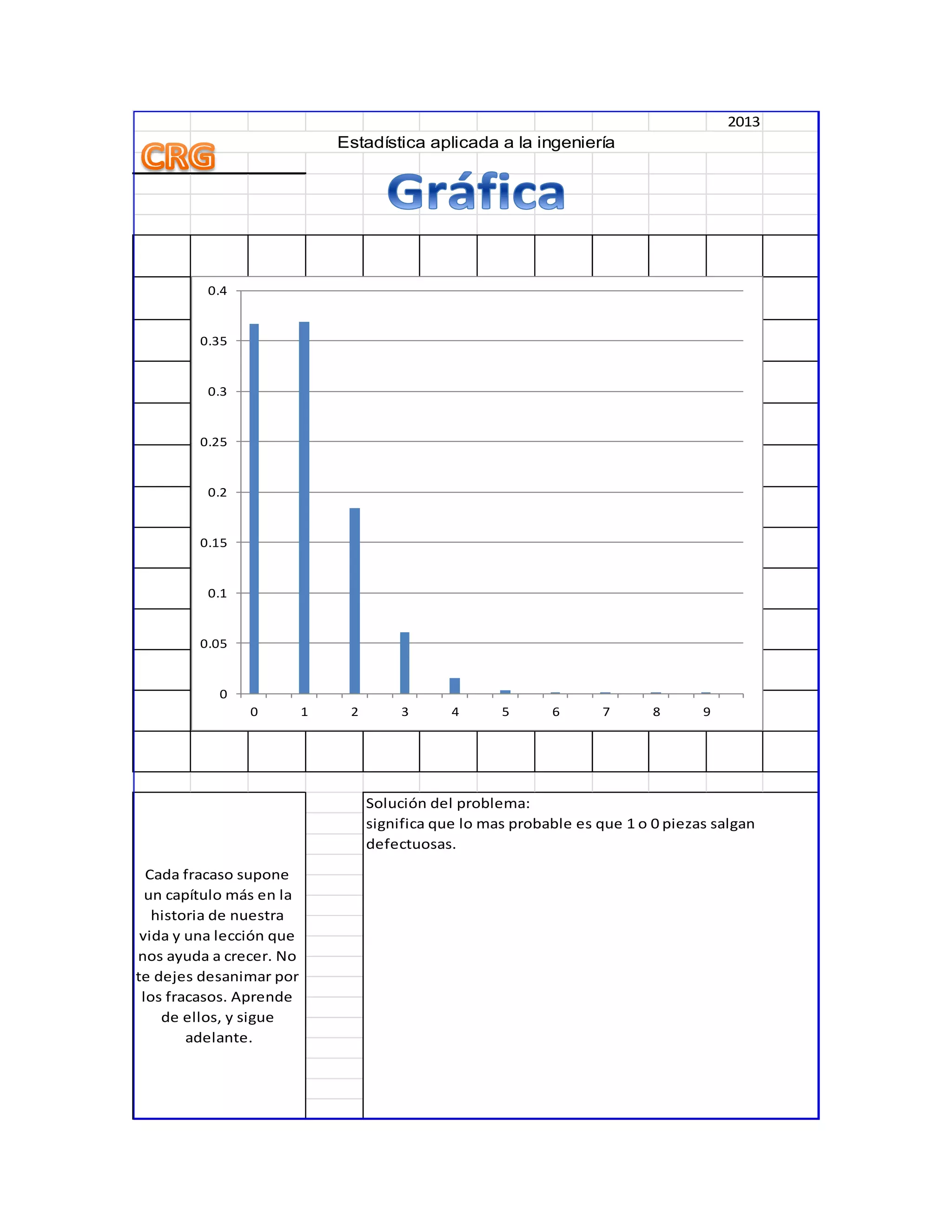 2013
Cada fracaso supone
un capítulo más en la
historia de nuestra
vida y una lección que
nos ayuda a crecer. No
te dejes desanimar por
los fracasos. Aprende
de ellos, y sigue
adelante.
Solución del problema:
significa que lo mas probable es que 1 o 0 piezas salgan
defectuosas.
Estadística aplicada a la ingeniería
0
0.05
0.1
0.15
0.2
0.25
0.3
0.35
0.4
0 1 2 3 4 5 6 7 8 9
 