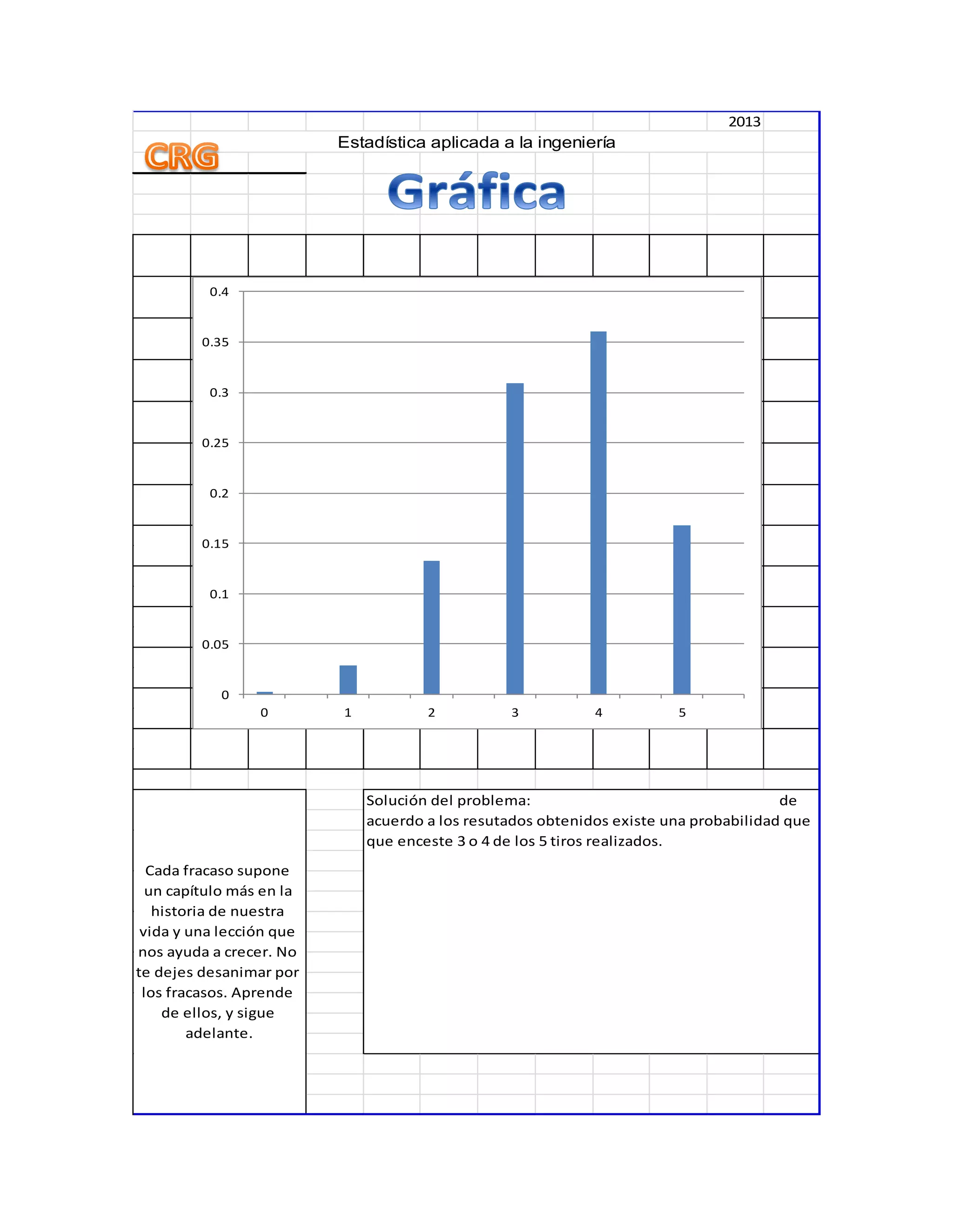 2013
Cada fracaso supone
un capítulo más en la
historia de nuestra
vida y una lección que
nos ayuda a crecer. No
te dejes desanimar por
los fracasos. Aprende
de ellos, y sigue
adelante.
Estadística aplicada a la ingeniería
Solución del problema: de
acuerdo a los resutados obtenidos existe una probabilidad que
que enceste 3 o 4 de los 5 tiros realizados.
0
0.05
0.1
0.15
0.2
0.25
0.3
0.35
0.4
0 1 2 3 4 5
 