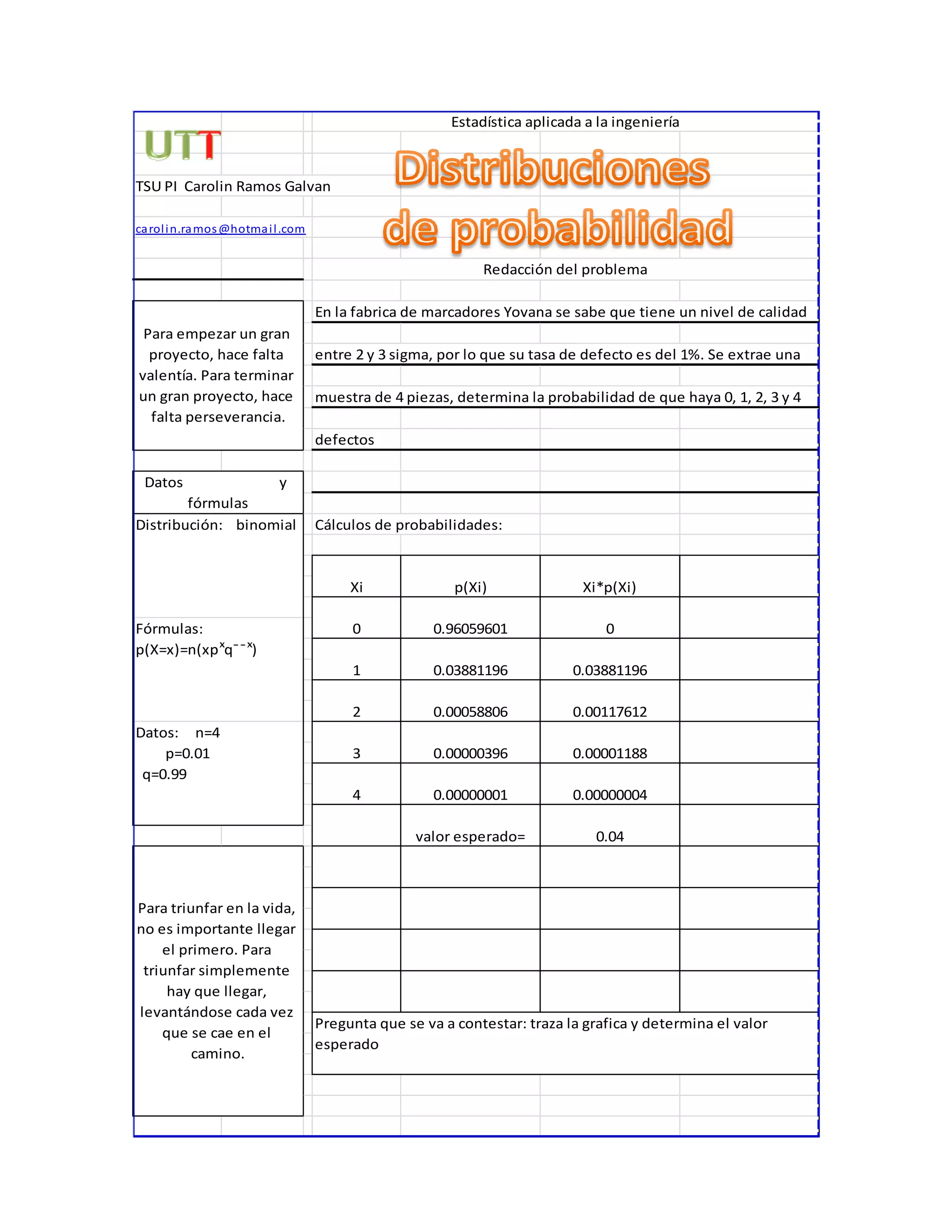 TSU PI Carolin Ramos Galvan
carolin.ramos@hotmail.com
En la fabrica de marcadores Yovana se sabe que tiene un nivel de calidad
entre 2 y 3 sigma, por lo que su tasa de defecto es del 1%. Se extrae una
muestra de 4 piezas, determina la probabilidad de que haya 0, 1, 2, 3 y 4
defectos
Cálculos de probabilidades:
Para triunfar en la vida,
no es importante llegar
el primero. Para
triunfar simplemente
hay que llegar,
levantándose cada vez
que se cae en el
camino.
0 0.96059601 0
1 0.03881196 0.03881196
Estadística aplicada a la ingeniería
Redacción del problema
Xi p(Xi) Xi*p(Xi)
4 0.00000001 0.00000004
valor esperado= 0.04
2 0.00058806 0.00117612
3 0.00000396 0.00001188
Pregunta que se va a contestar: traza la grafica y determina el valor
esperado
Para empezar un gran
proyecto, hace falta
valentía. Para terminar
un gran proyecto, hace
falta perseverancia.
Datos y
fórmulas
Distribución: binomial
Fórmulas:
p(X=x)=n(xpˣqᶯ ̄¯ˣ)
Datos: n=4
p=0.01
q=0.99
 