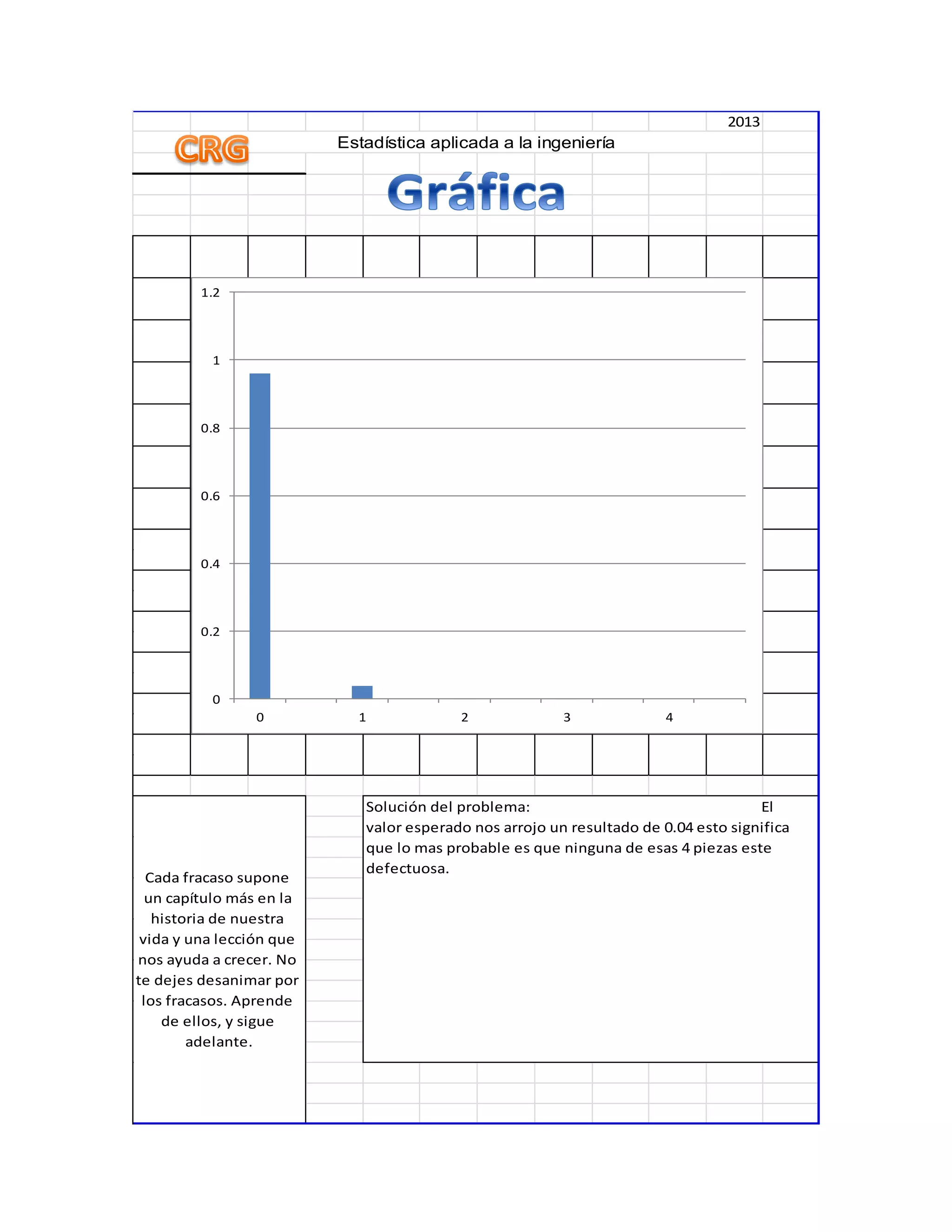 2013
Cada fracaso supone
un capítulo más en la
historia de nuestra
vida y una lección que
nos ayuda a crecer. No
te dejes desanimar por
los fracasos. Aprende
de ellos, y sigue
adelante.
Estadística aplicada a la ingeniería
Solución del problema: El
valor esperado nos arrojo un resultado de 0.04 esto significa
que lo mas probable es que ninguna de esas 4 piezas este
defectuosa.
0
0.2
0.4
0.6
0.8
1
1.2
0 1 2 3 4
 