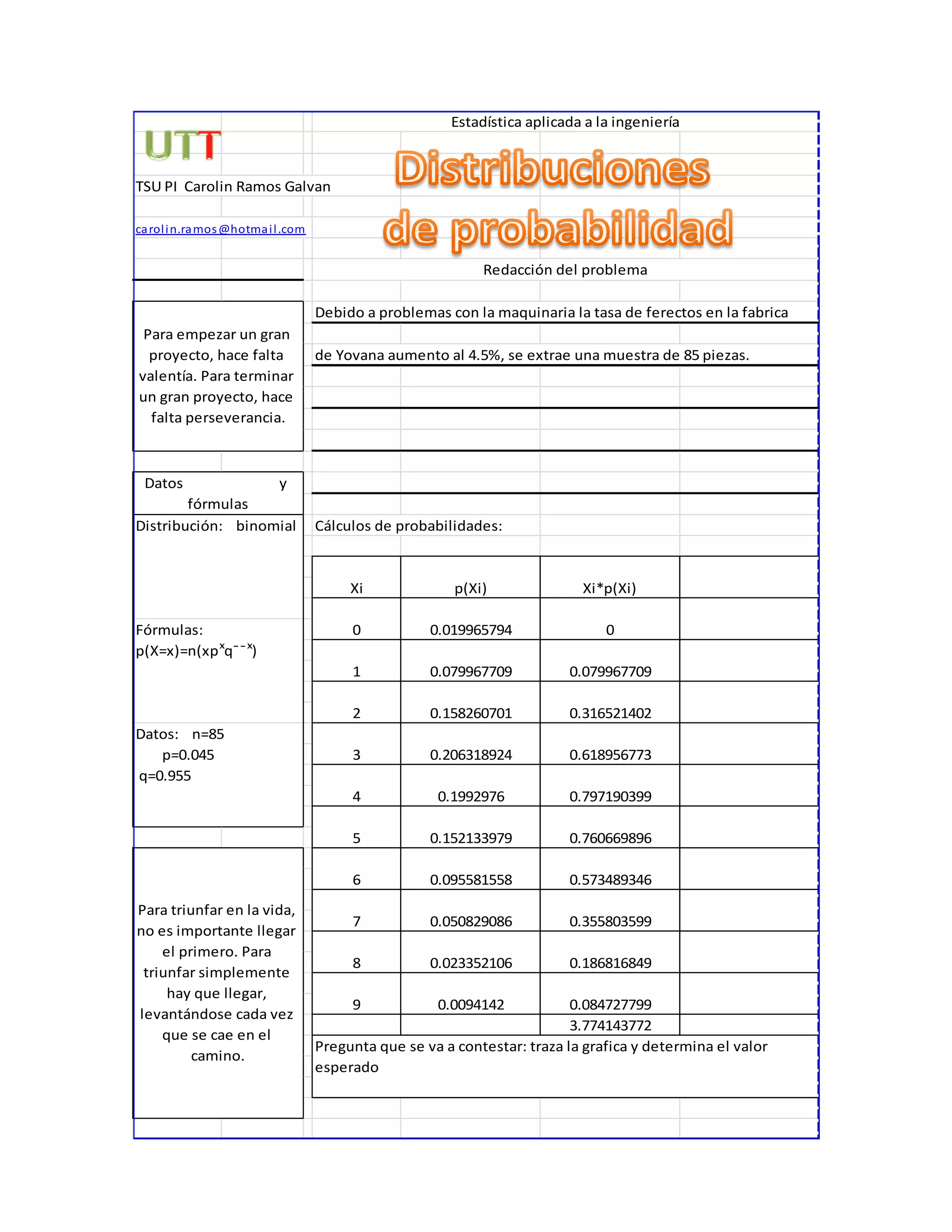 TSU PI Carolin Ramos Galvan
carolin.ramos@hotmail.com
Debido a problemas con la maquinaria la tasa de ferectos en la fabrica
de Yovana aumento al 4.5%, se extrae una muestra de 85 piezas.
Cálculos de probabilidades:
3.774143772
Para triunfar en la vida,
no es importante llegar
el primero. Para
triunfar simplemente
hay que llegar,
levantándose cada vez
que se cae en el
camino.
0 0.019965794 0
1 0.079967709 0.079967709
Estadística aplicada a la ingeniería
Redacción del problema
Xi p(Xi) Xi*p(Xi)
4 0.1992976 0.797190399
5 0.152133979 0.760669896
2 0.158260701 0.316521402
3 0.206318924 0.618956773
Pregunta que se va a contestar: traza la grafica y determina el valor
esperado
8 0.023352106
6 0.095581558 0.573489346
7 0.050829086 0.355803599
Para empezar un gran
proyecto, hace falta
valentía. Para terminar
un gran proyecto, hace
falta perseverancia.
Datos y
fórmulas
Distribución: binomial
Fórmulas:
p(X=x)=n(xpˣqᶯ ̄¯ˣ)
Datos: n=85
p=0.045
q=0.955
0.186816849
9 0.0094142 0.084727799
 