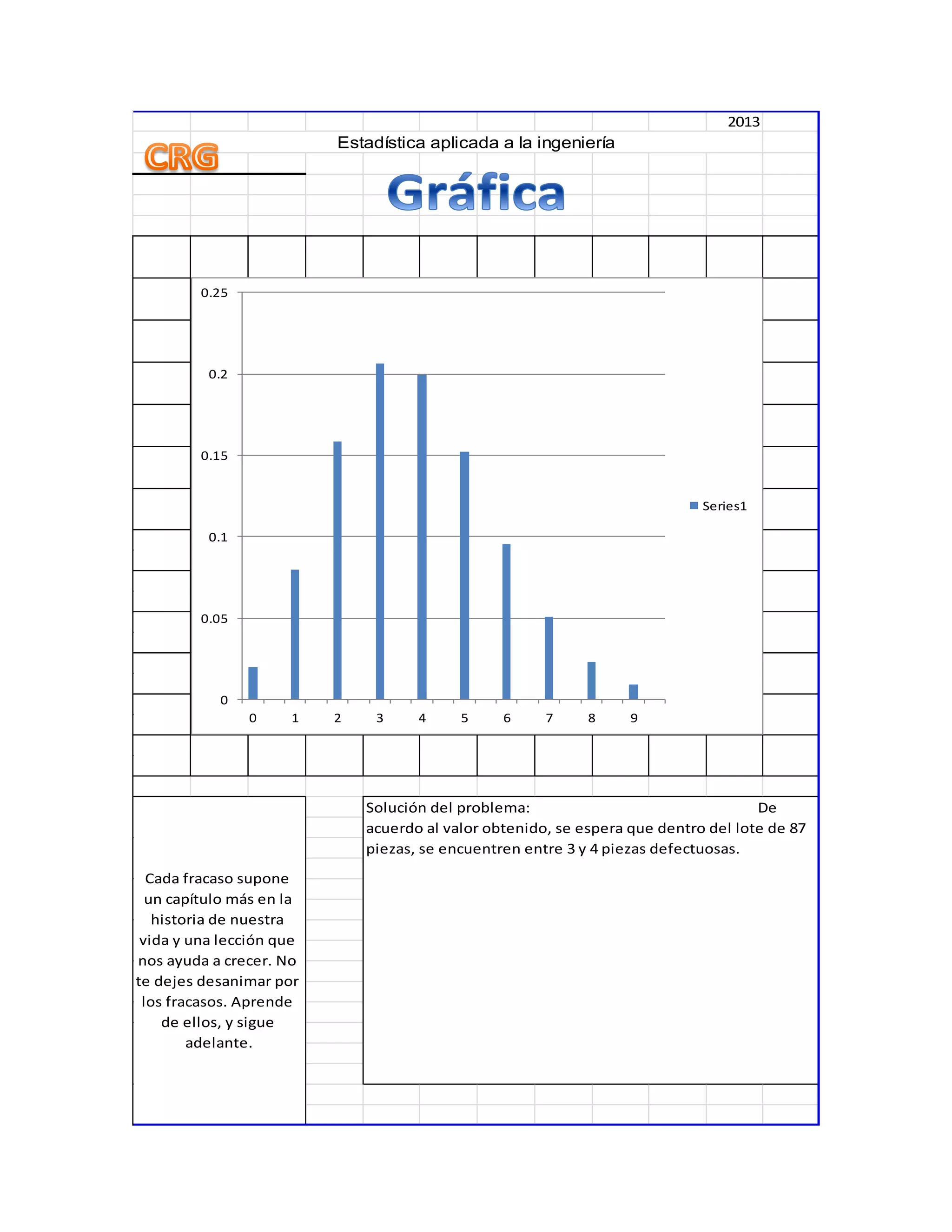 2013
Cada fracaso supone
un capítulo más en la
historia de nuestra
vida y una lección que
nos ayuda a crecer. No
te dejes desanimar por
los fracasos. Aprende
de ellos, y sigue
adelante.
Estadística aplicada a la ingeniería
Solución del problema: De
acuerdo al valor obtenido, se espera que dentro del lote de 87
piezas, se encuentren entre 3 y 4 piezas defectuosas.
0
0.05
0.1
0.15
0.2
0.25
0 1 2 3 4 5 6 7 8 9
Series1
 