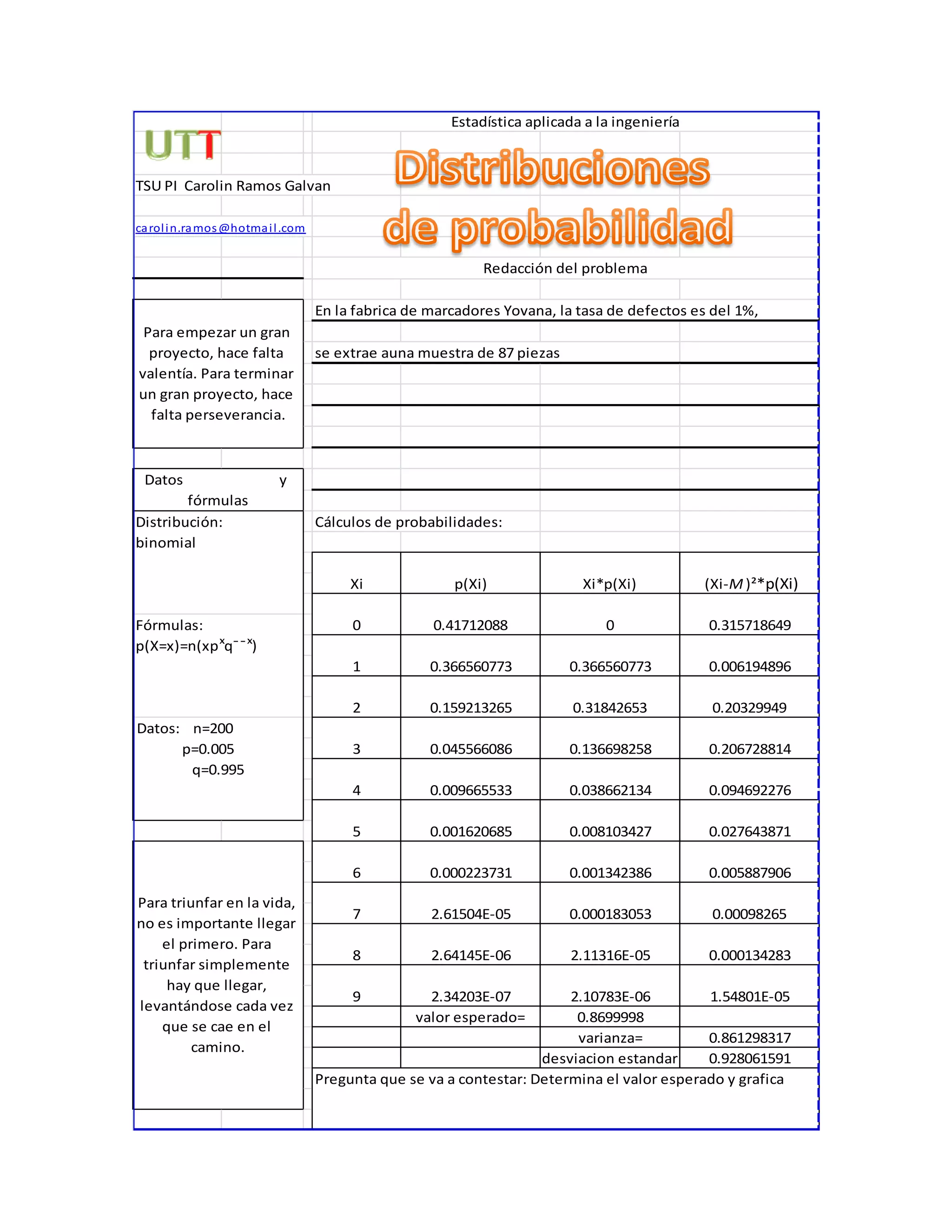 TSU PI Carolin Ramos Galvan
carolin.ramos@hotmail.com
En la fabrica de marcadores Yovana, la tasa de defectos es del 1%,
se extrae auna muestra de 87 piezas
Cálculos de probabilidades:
valor esperado= 0.8699998
varianza= 0.861298317
desviacion estandar 0.928061591
Para triunfar en la vida,
no es importante llegar
el primero. Para
triunfar simplemente
hay que llegar,
levantándose cada vez
que se cae en el
camino.
Para empezar un gran
proyecto, hace falta
valentía. Para terminar
un gran proyecto, hace
falta perseverancia.
Datos y
fórmulas
Distribución:
binomial
Fórmulas:
p(X=x)=n(xpˣqᶯ ̄¯ˣ)
Datos: n=200
p=0.005
q=0.995
2.11316E-05 0.000134283
9 2.34203E-07 2.10783E-06 1.54801E-05
Pregunta que se va a contestar: Determina el valor esperado y grafica
8 2.64145E-06
6 0.000223731 0.001342386 0.005887906
7 2.61504E-05 0.000183053 0.00098265
4 0.009665533 0.038662134 0.094692276
5 0.001620685 0.008103427 0.027643871
2 0.159213265 0.31842653 0.20329949
3 0.045566086 0.136698258 0.206728814
0 0.41712088 0 0.315718649
1 0.366560773 0.366560773 0.006194896
Estadística aplicada a la ingeniería
Redacción del problema
Xi p(Xi) Xi*p(Xi) (Xi-M )²*p(Xi)
 