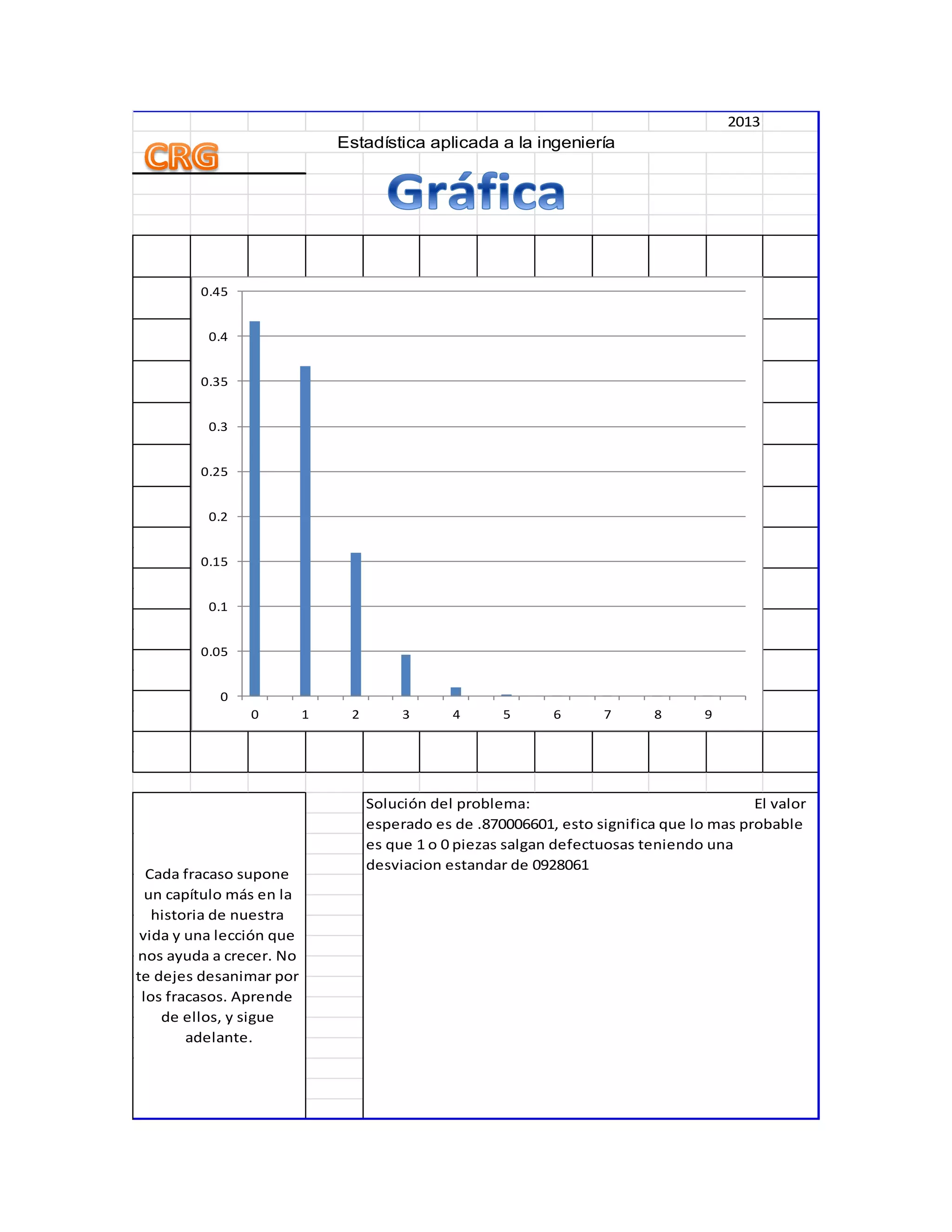 2013
Cada fracaso supone
un capítulo más en la
historia de nuestra
vida y una lección que
nos ayuda a crecer. No
te dejes desanimar por
los fracasos. Aprende
de ellos, y sigue
adelante.
Solución del problema: El valor
esperado es de .870006601, esto significa que lo mas probable
es que 1 o 0 piezas salgan defectuosas teniendo una
desviacion estandar de 0928061
Estadística aplicada a la ingeniería
0
0.05
0.1
0.15
0.2
0.25
0.3
0.35
0.4
0.45
0 1 2 3 4 5 6 7 8 9
 