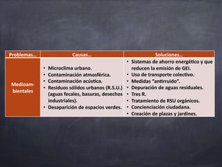 Problemas…	 Causas…	 Soluciones…	
Medioam-
bientales	
•  Microclima	urbano.	
•  Contaminación	atmosférica.	
•  Contaminación	acús;ca.	
•  Residuos	sólidos	urbanos	(R.S.U.)	
(aguas	fecales,	basuras,	desechos	
industriales).	
•  Desaparición	de	espacios	verdes.	
•  Sistemas	de	ahorro	energé;co	y	que	
reducen	la	emisión	de	GEI.	
•  Uso	de	transporte	colec;vo.	
•  Medidas	“an;rruido”.	
•  Depuración	de	aguas	residuales.	
•  Tres	R.	
•  Tratamiento	de	RSU	orgánicos.	
•  Concienciación	ciudadana.	
•  Creación	de	plazas	y	jardines.	
 