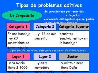 Tipos de problemas aditivos De Composición Se caracterizan por tener dos  categorias claramente distinguibles que se juntan en una categoria superior Categoría 1 Categoría 2 Categoría Superior En una bandeja hay 20 sandwiches de jamón y palta ... y  25 de ave pimiento ¿cuántos sandwiches hay en la bandeja? Lugar 1 Lugar 2 Juntar  Doña María tiene $ 2000 en la mano, ... y en su monedero tiene $ 1950. ¿Cuánto dinero tiene Doña María? o por ser de una misma categoría y estar en distintos lugares. 