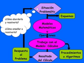 Situación Problemática       Modelos Matemáticos u Operaciones Esquemas Trabajo con el Modelo: Cálculos Resultado del Cálc...