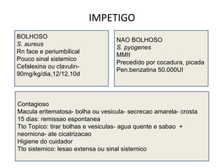 IMPETIGO
BOLHOSO
S. aureus
Rn face e periumbilical
Pouco sinal sistemico
Cefalexina ou clavulin-
90mg/kg/dia,12/12,10d
NAO BOLHOSO
S. pyogenes
MMII
Precedido por cocadura, picada
Pen.benzatina 50.000UI
Contagioso
Macula eritematosa- bolha ou vesicula- secrecao amarela- crosta
15 dias: remissao espontanea
Tto Topico: tirar bolhas e vesiculas- agua quente e sabao +
neomicna- ate cicatrizacao
Higiene do cuidador
Tto sistemico: lesao extensa ou sinal sistemico
 